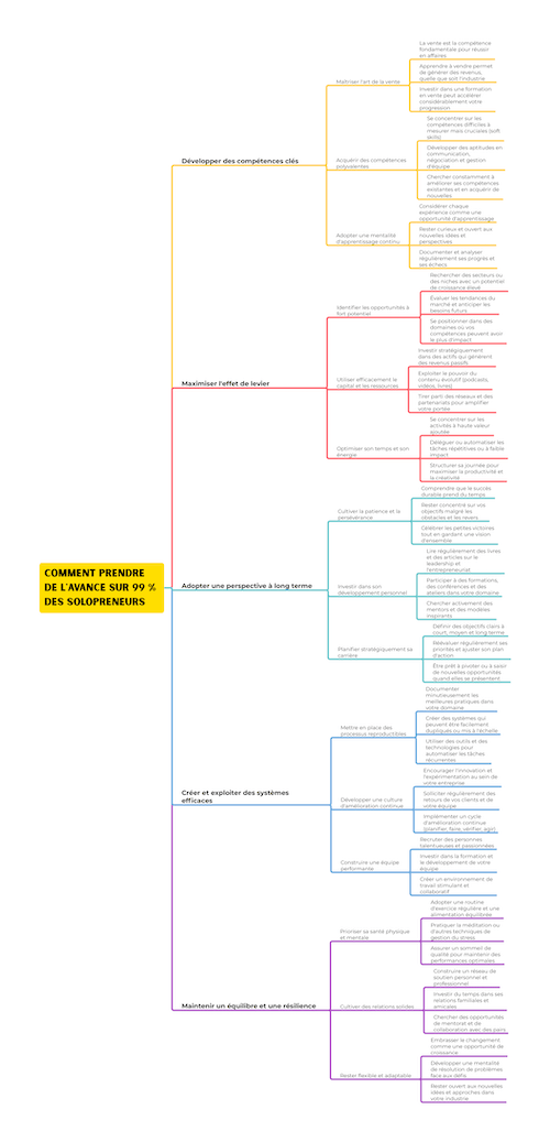 Mindmap - cover - Comment prendre de l'avance sur 99 % des solopreneurs ?